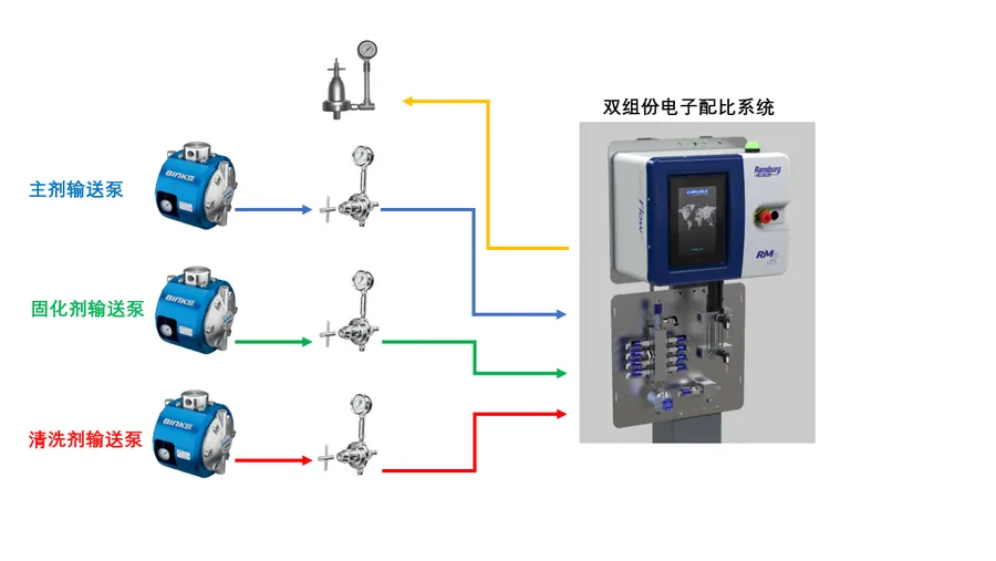 RM2 双组份电子配比系统